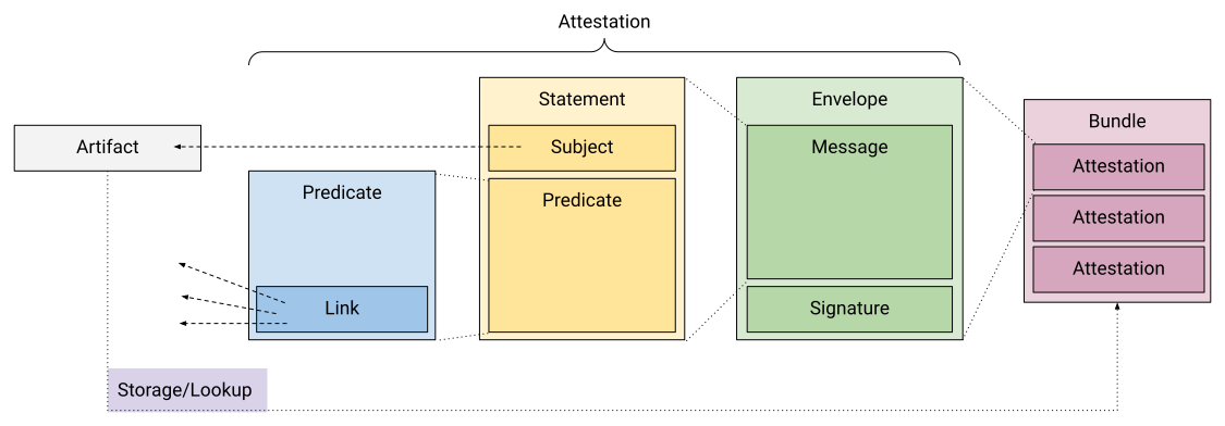 Attestation model as defined by SLSA