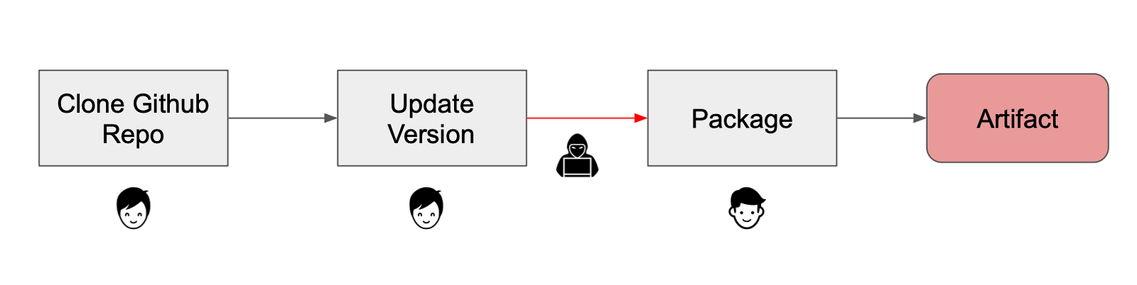 A diagram depicting the supply chain attack