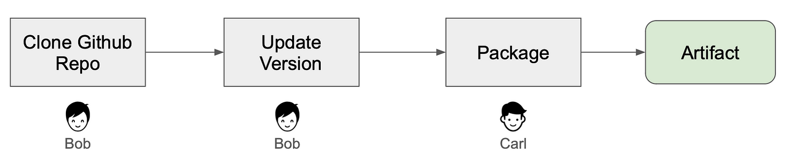 Software supply chain