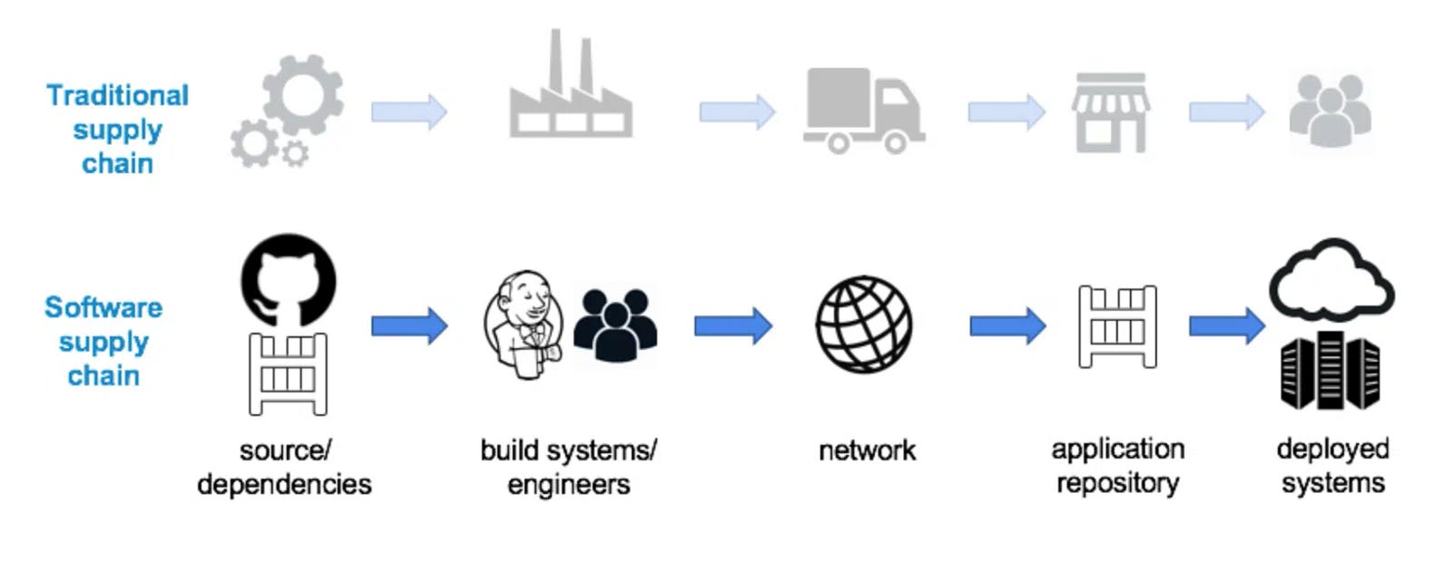 Software supply chain