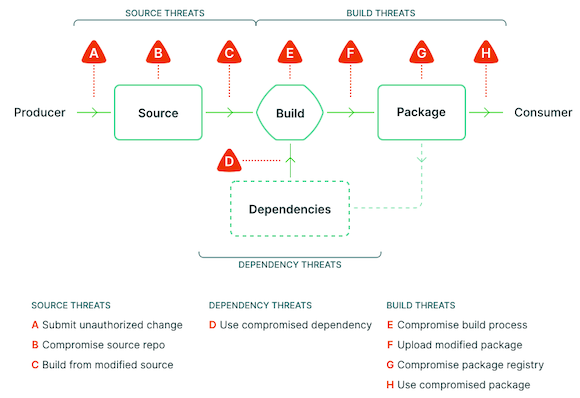 Software supply chain attacks