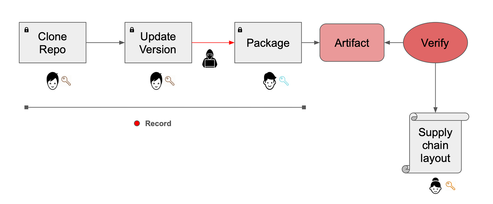 A diagram depicting the steps executions and verification